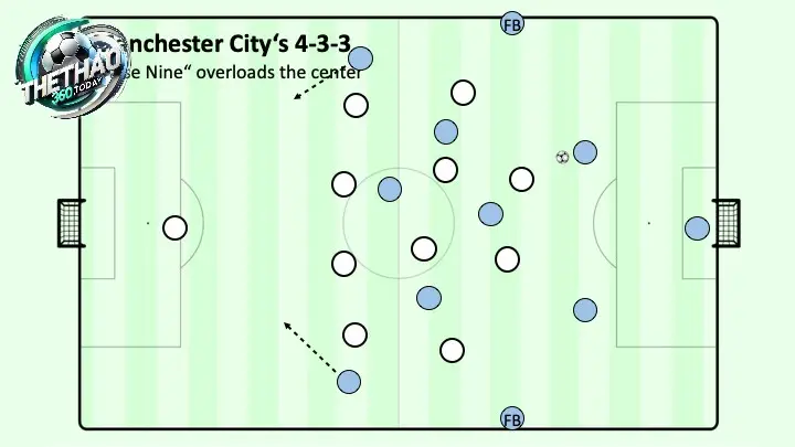Lợi ích và hạn chế của sơ đồ 4-3-3 của Man City