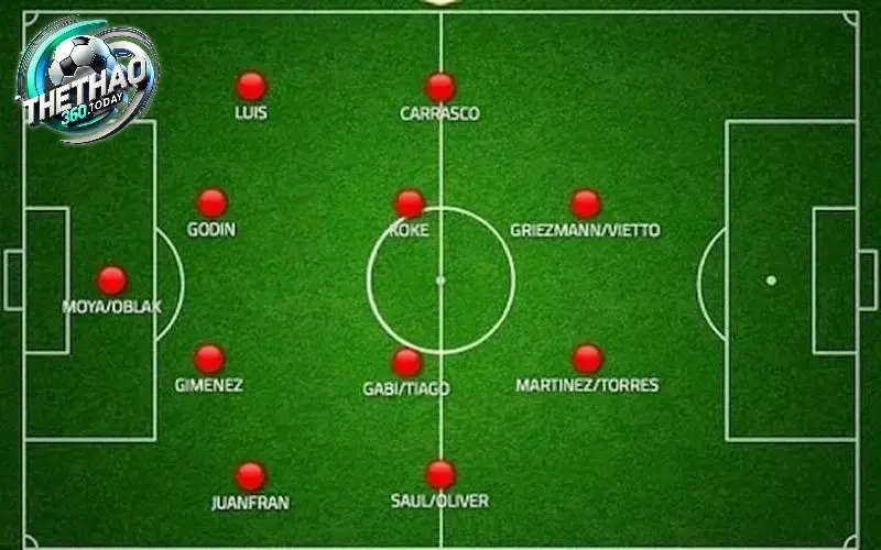 Các Đội Bóng Nổi Tiếng Sử Dụng Sơ Đồ 4-2-3-1 Hiện Nay