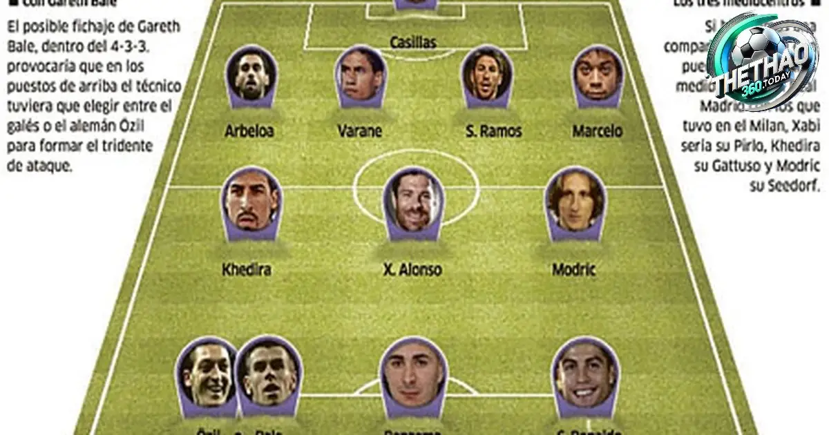 Giới thiệu sơ lược về sơ đồ 4-3-3 của Real Madrid dưới thời Carlo Ancelotti