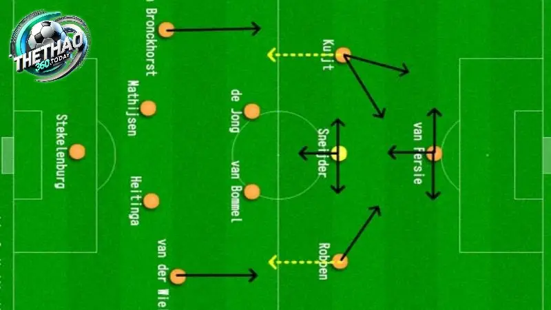 Các Yếu Tố Chính Trong Sự Tiến Hóa Của 4-2-3-1