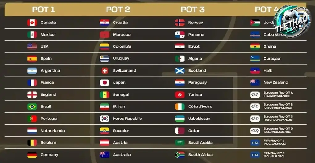 Phân tích ảnh hưởng của thứ hạng FIFA đến độ khó của bảng đấu